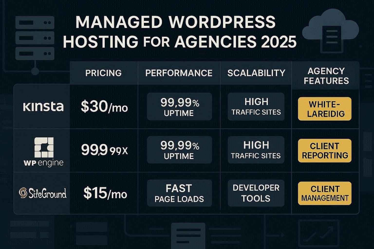 Comparing Top Managed WordPress Hosting Providers for Agencies (2025)