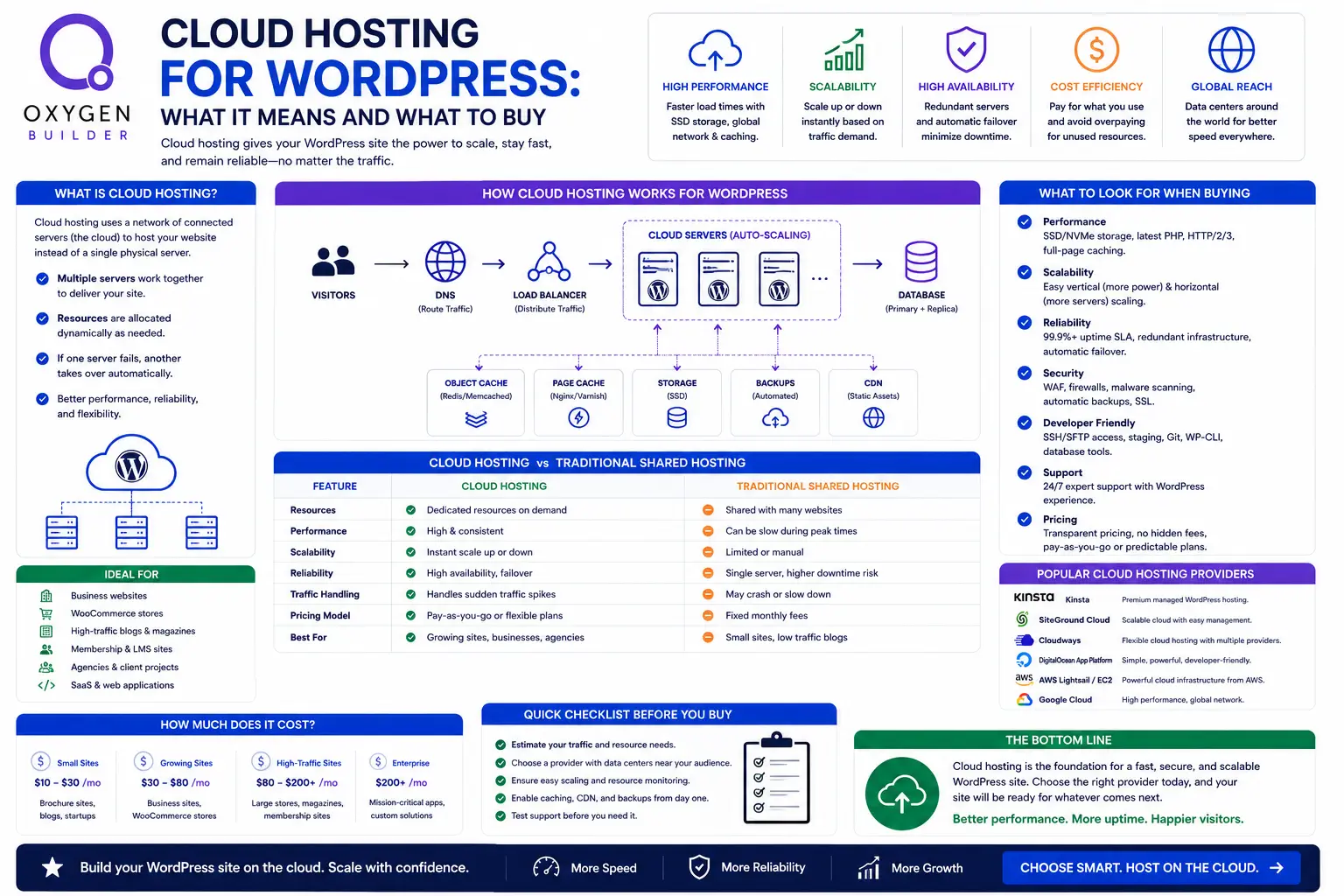 Cloud Hosting for WordPress: What It Means and What to Buy