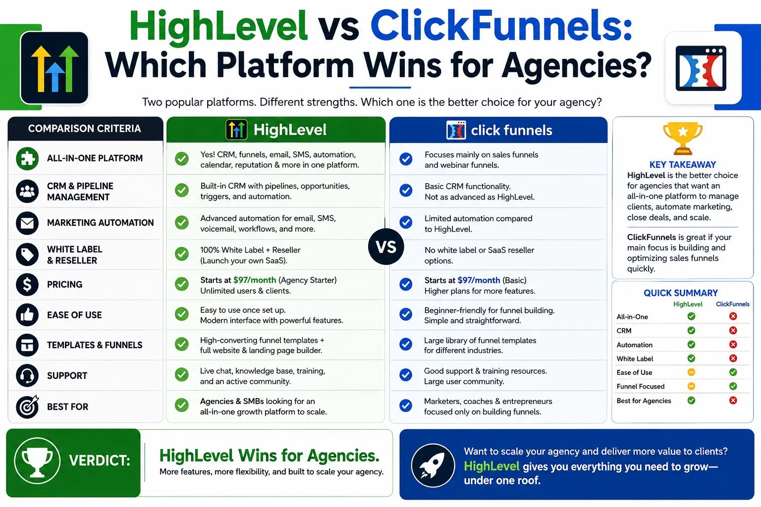 HighLevel vs ClickFunnels: Which Platform Wins for Agencies?