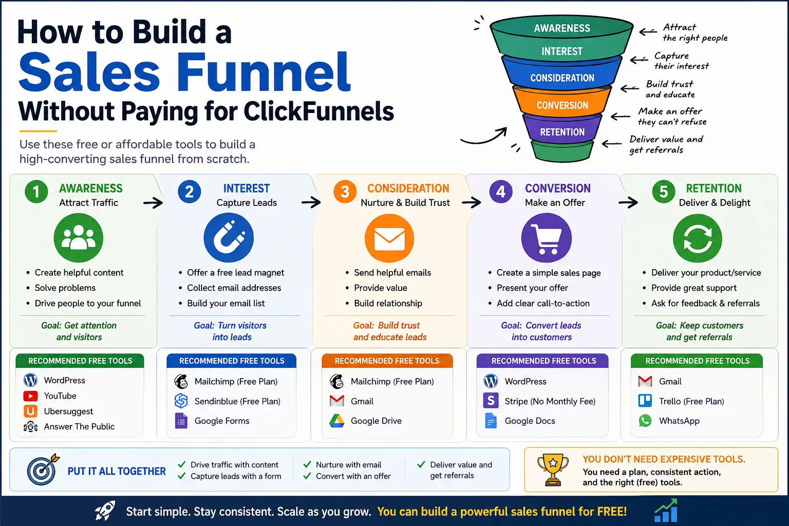 How to Build a Sales Funnel Without Paying for ClickFunnels
