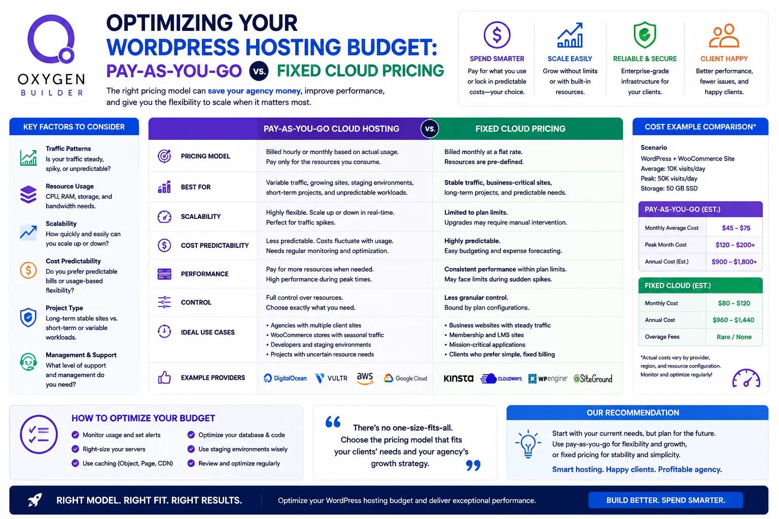 Optimizing Your WordPress Hosting Budget: Pay-as-You-Go vs. Fixed Cloud Pricing