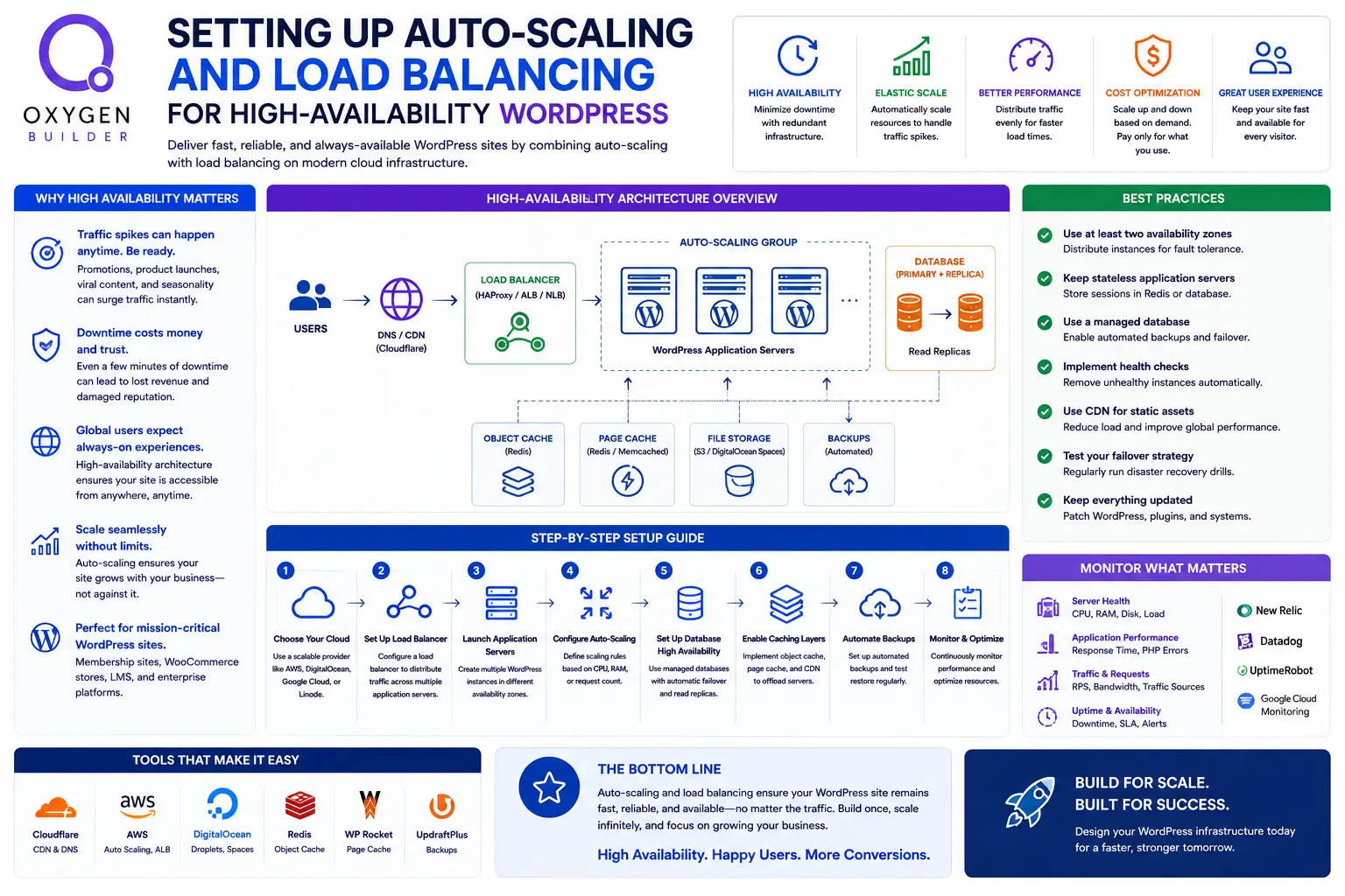 Setting Up Auto-Scaling and Load Balancing for High-Availability WordPress
