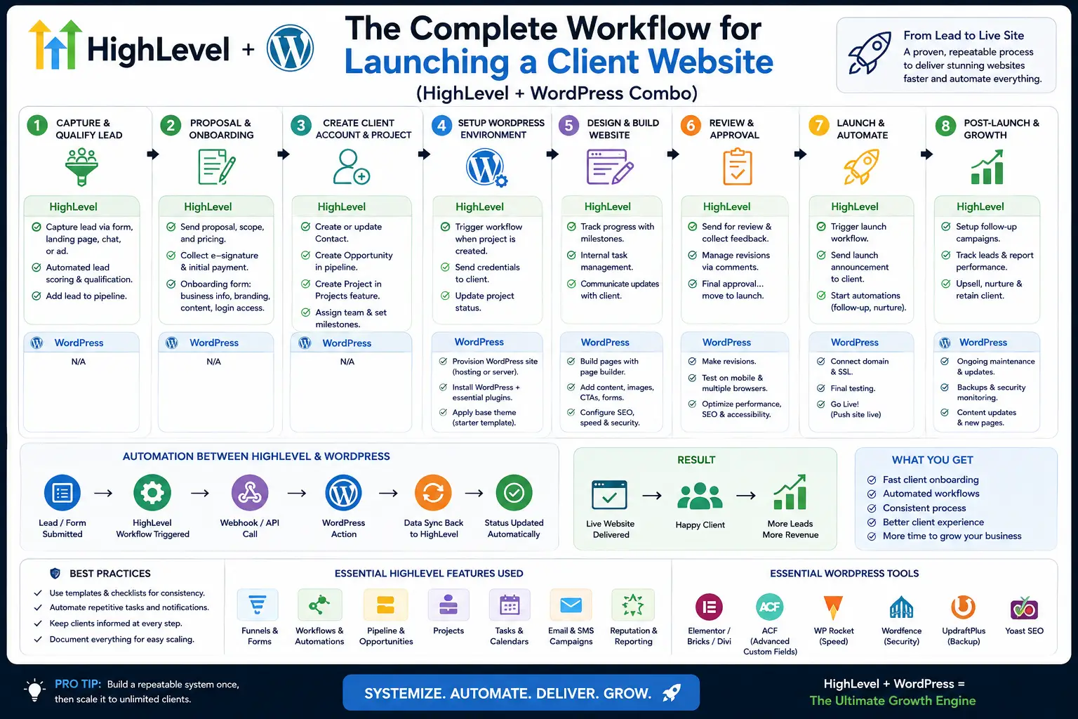 The Complete Workflow for Launching a Client Website (HighLevel + WordPress combo)