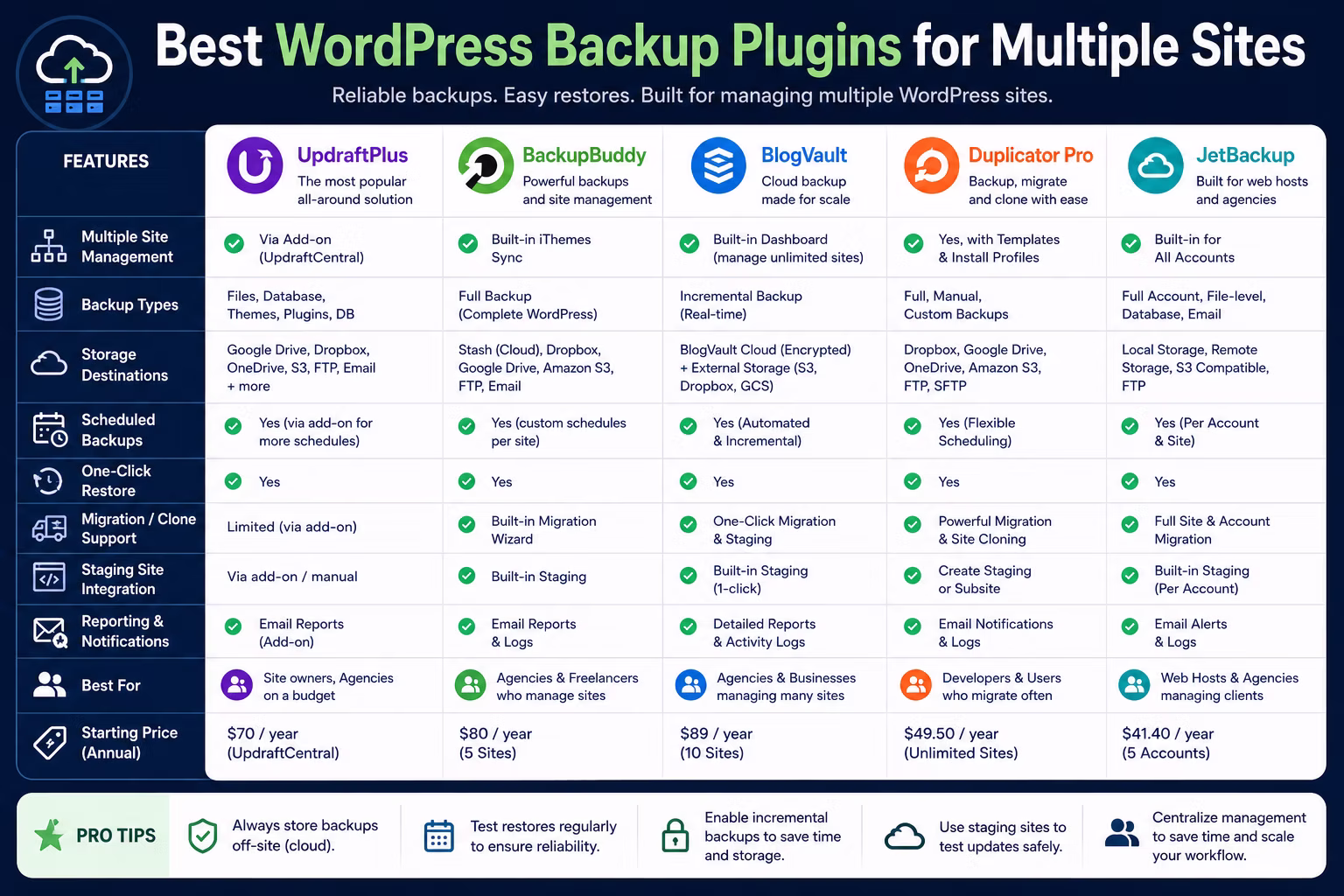 Best WordPress Backup Plugins for Multiple Sites (2026)
