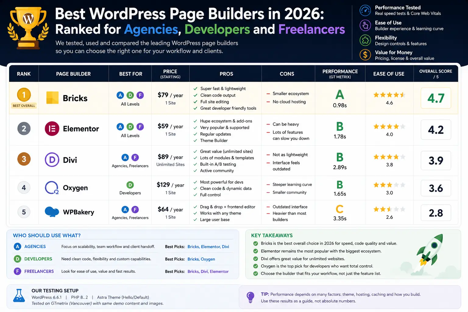 Best WordPress Page Builders in 2026: Ranked for Agencies, Developers and Freelancers