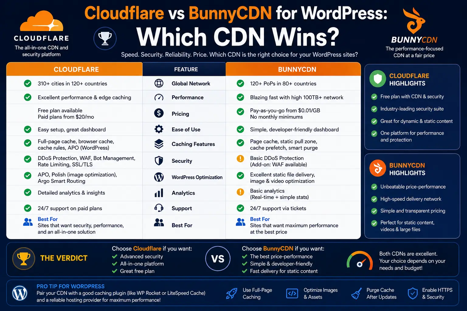 Cloudflare vs BunnyCDN for WordPress: Which CDN Wins