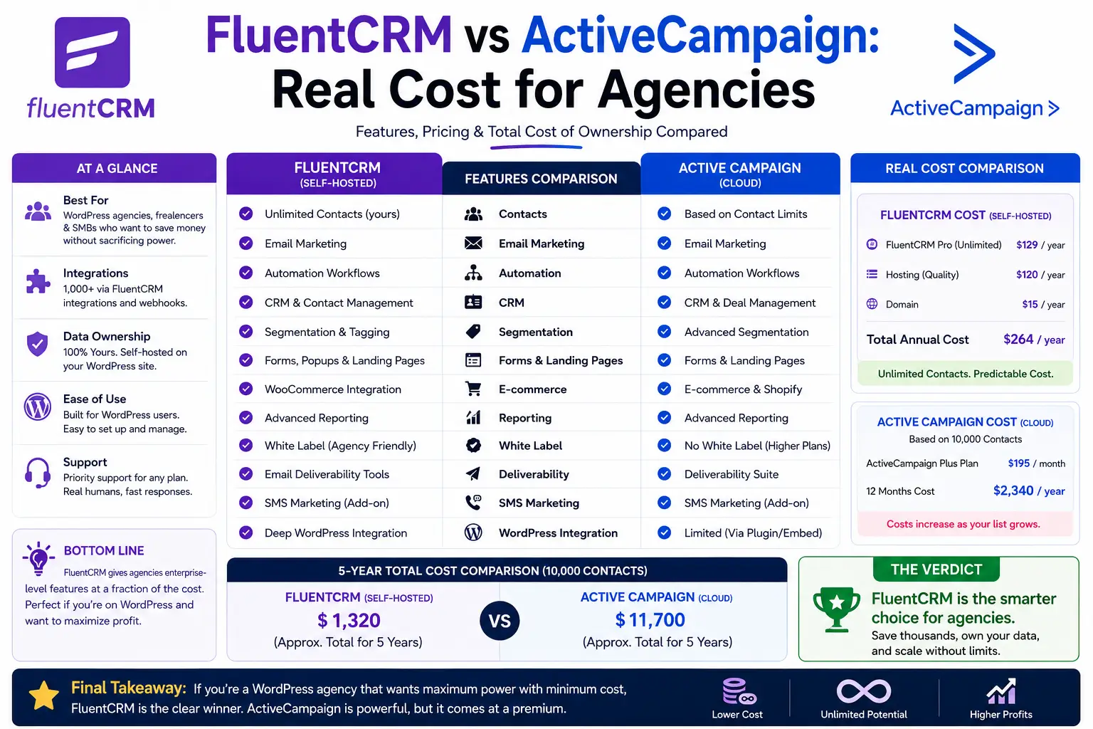 FluentCRM vs ActiveCampaign: Real Cost for Agencies