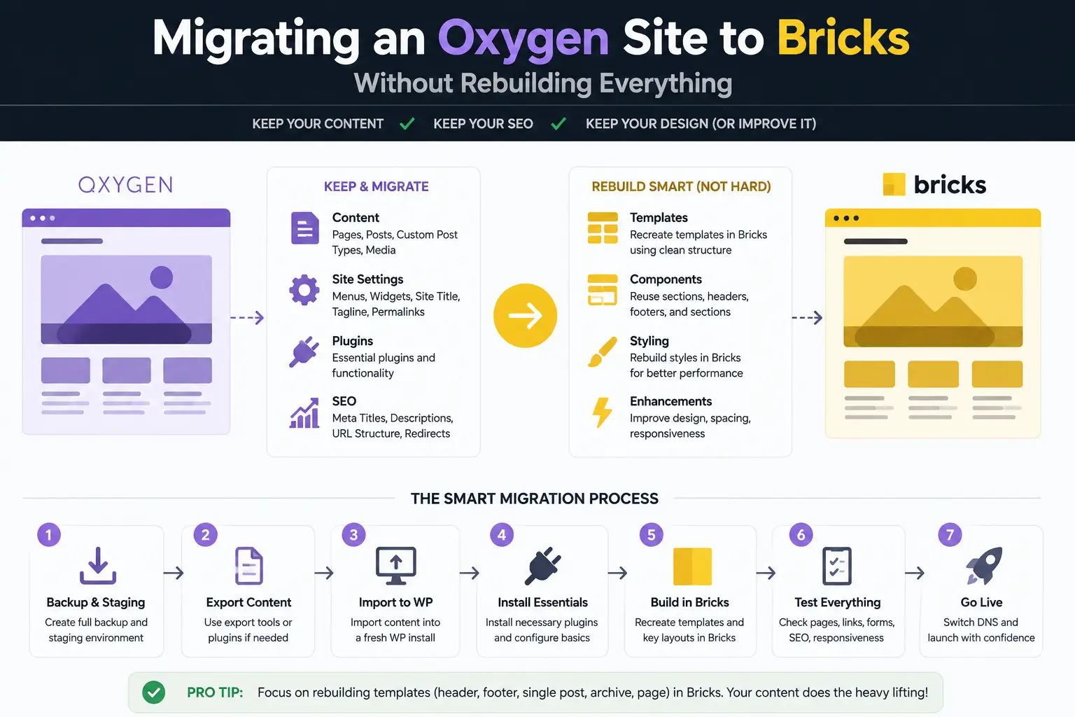 Migrating an Oxygen Site to Bricks Without Rebuilding Everything