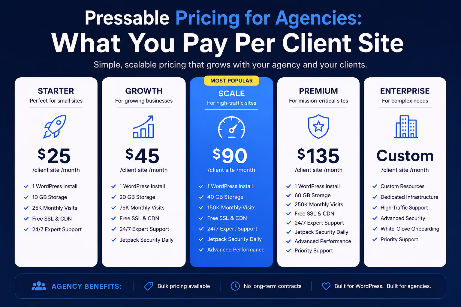 Pressable Pricing for Agencies: What You Pay Per Client Site