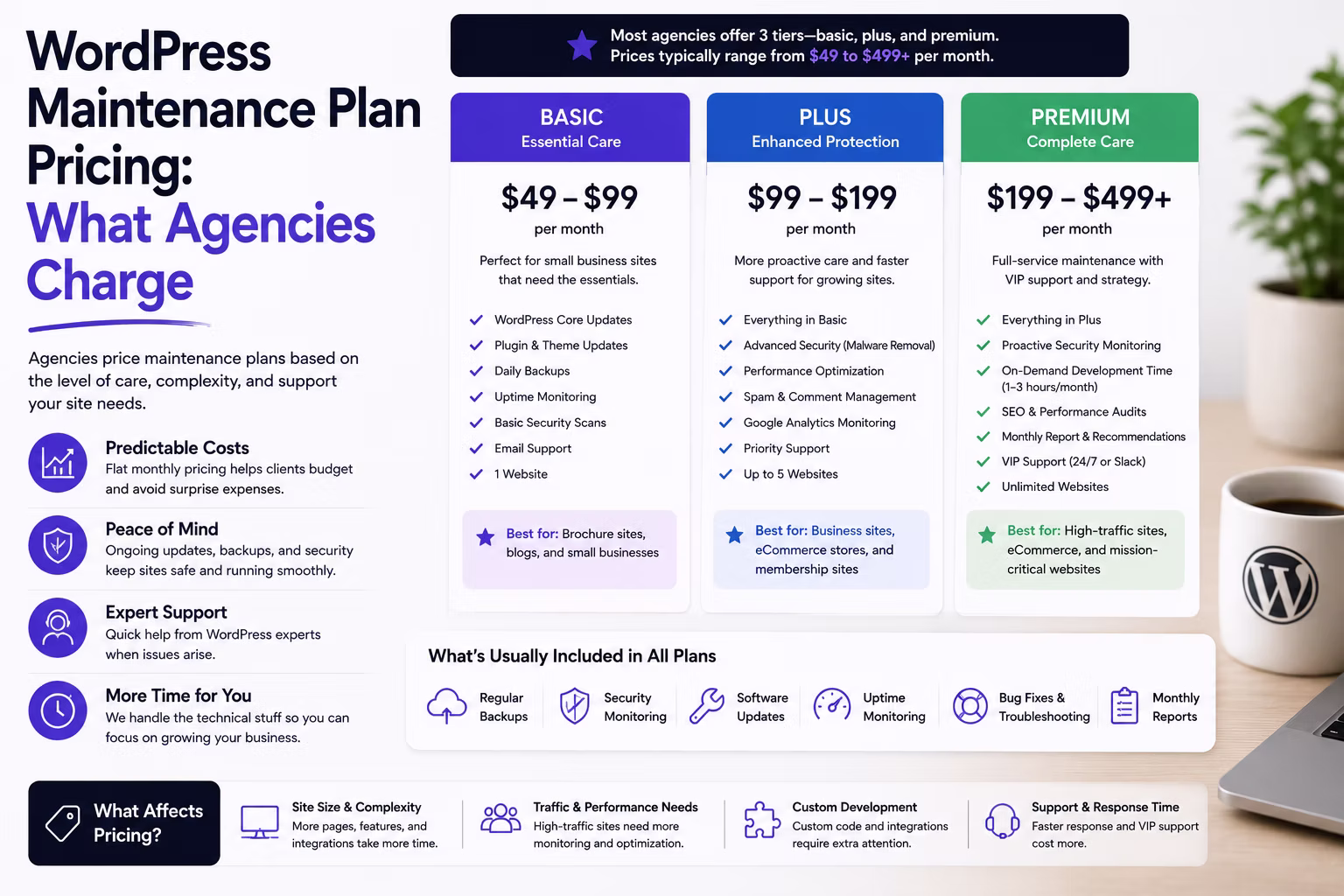 WordPress Maintenance Plan Pricing: What Agencies Charge