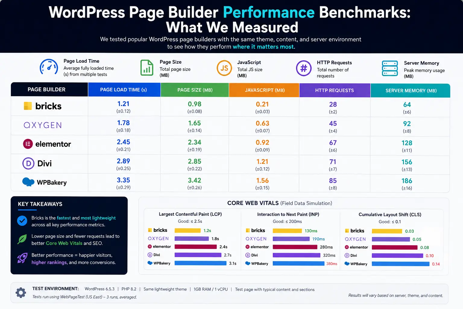 WordPress Page Builder Performance Benchmarks: What We Measured