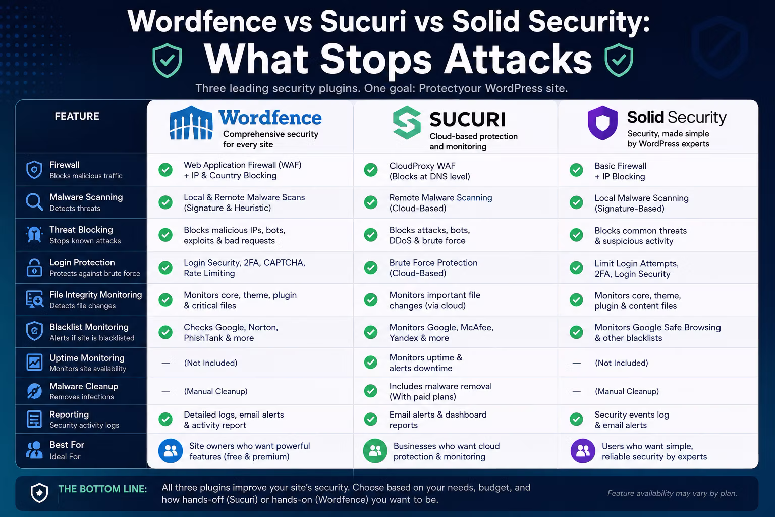 Wordfence vs Sucuri vs Solid Security: What Stops Attacks